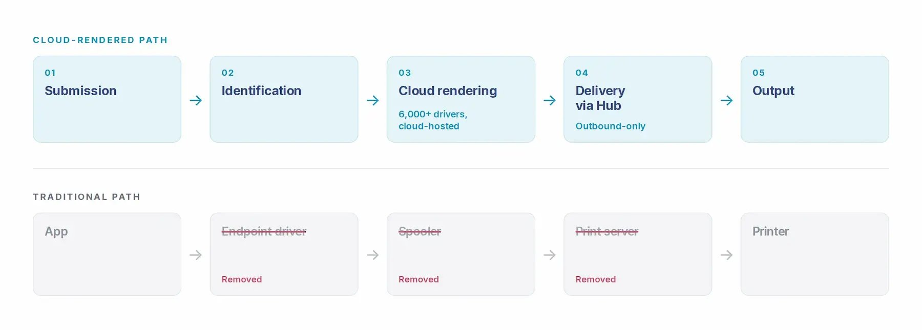 cloud-print-rendering-pipeline-diagram