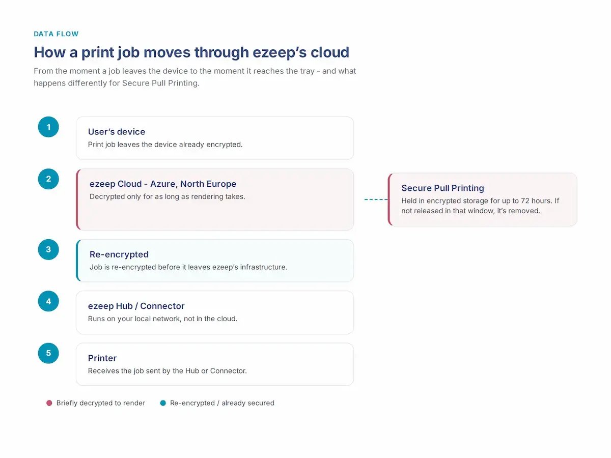 print-job-data-flow
