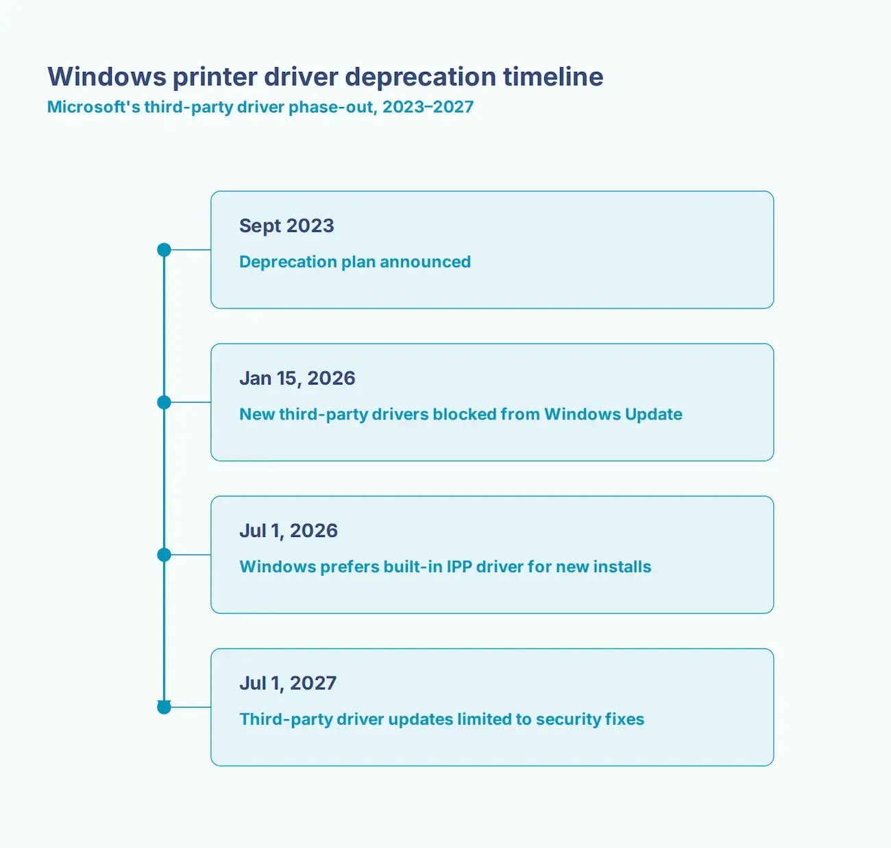 windows-printer-driver-timeline