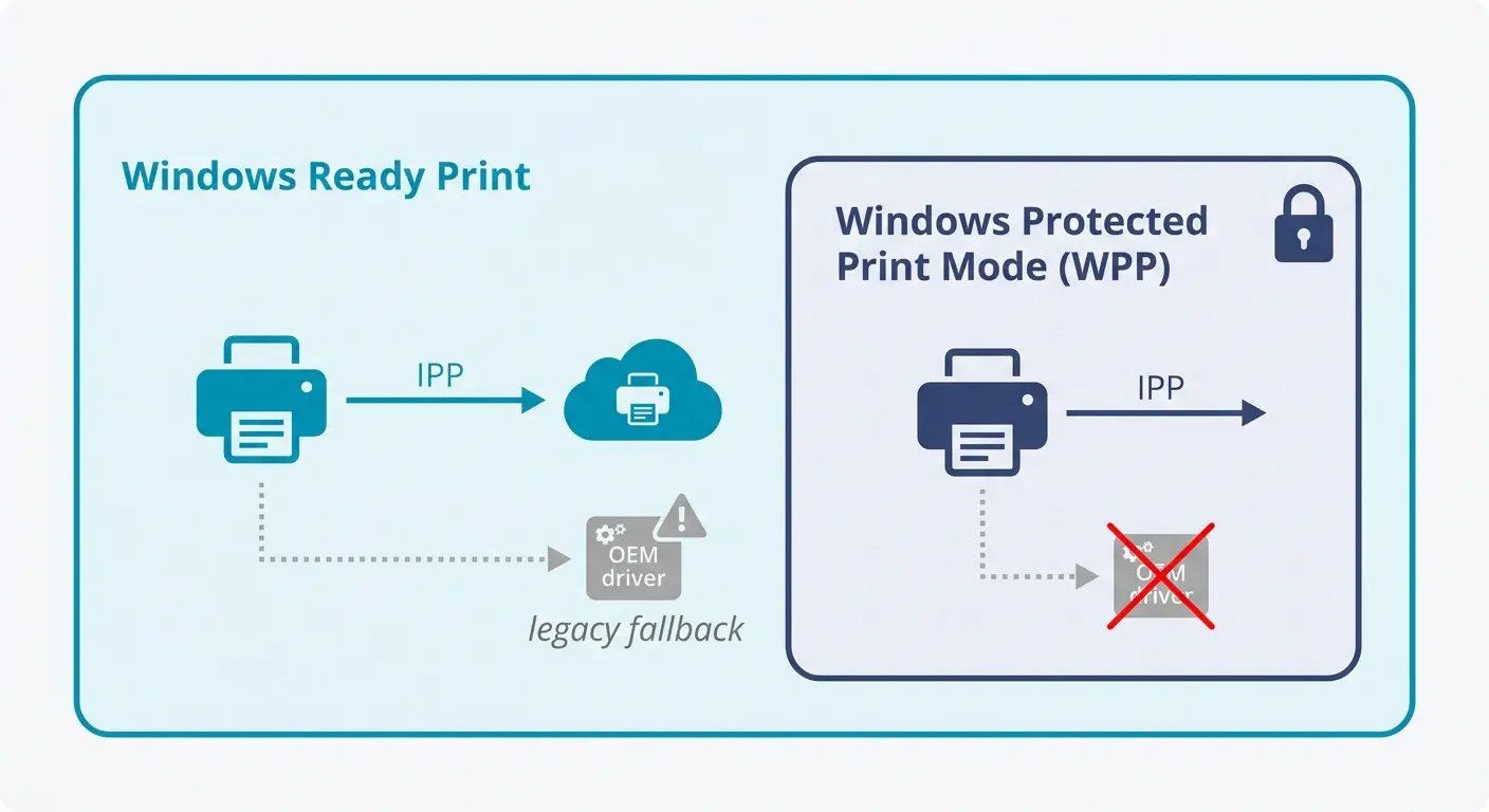 windows-ready-print-vs-windows-protected-print