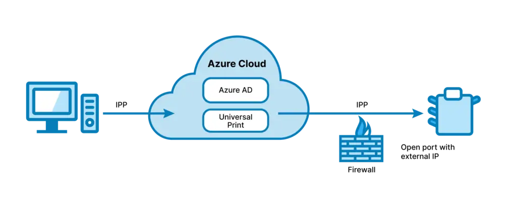 Universal Print und ezeep: Dein Weg zum Cloud-Drucken