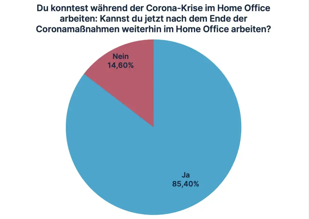 Arbeiten im Home Office möglich