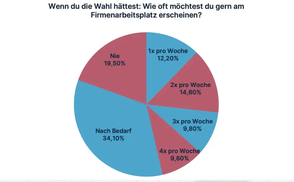 Arbeitnehmerwunsch Home Office
