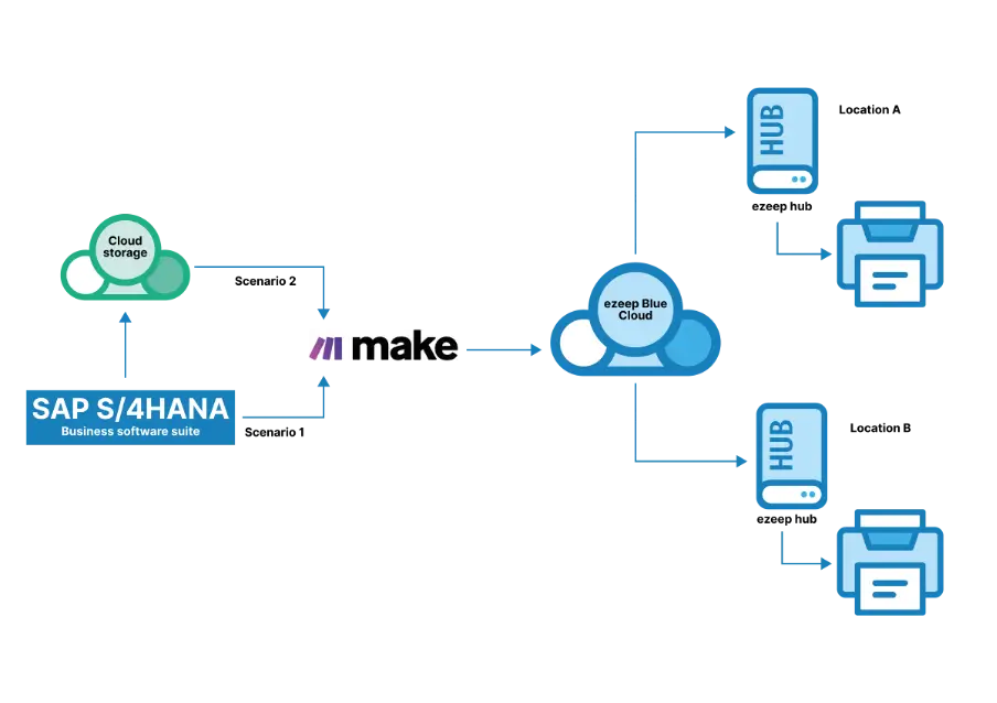 Both scenarios for back-end printing in SAP with Make and ezeep