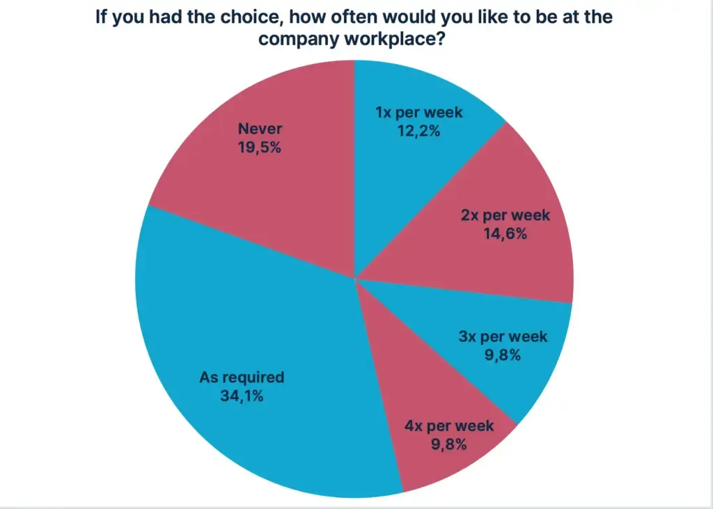 Employee preference for working at home frequency