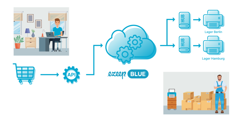 Verwendung der ezeep Blue API im eCommerce für automatisiertes Drucken