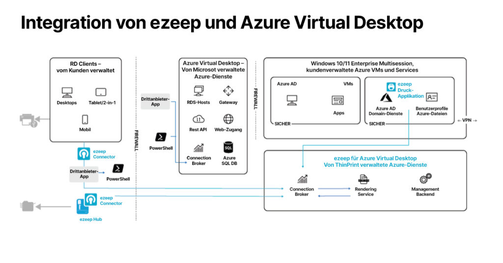 ezeep und Azure Virtual Desktop