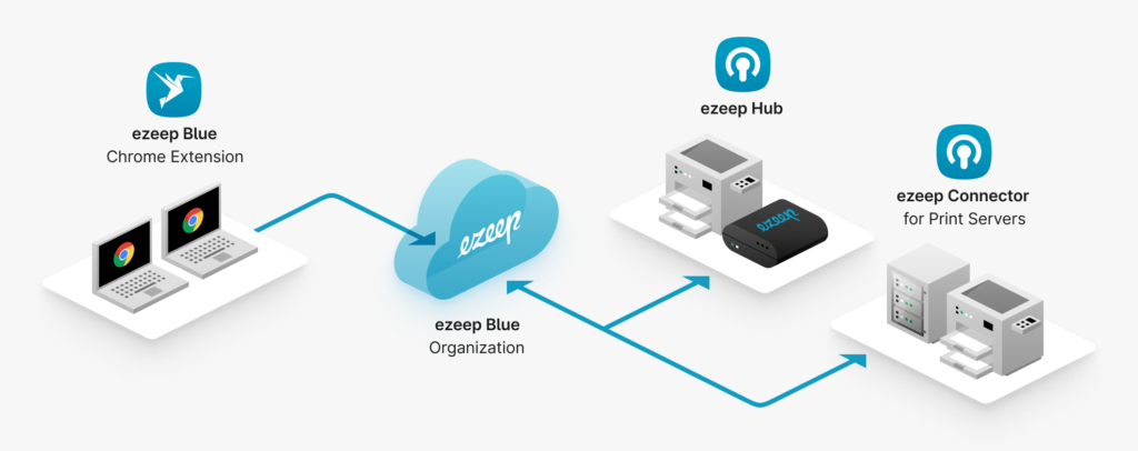 ezeep Chrome Enterprise Recommended Architektur