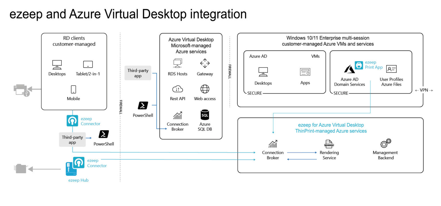 Exploring the Ideal Azure Reference Architecture for AVD Printing - ezeep