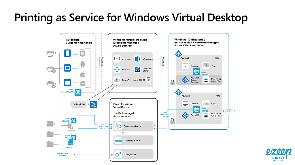 Azure Reference Architecture cloud printing