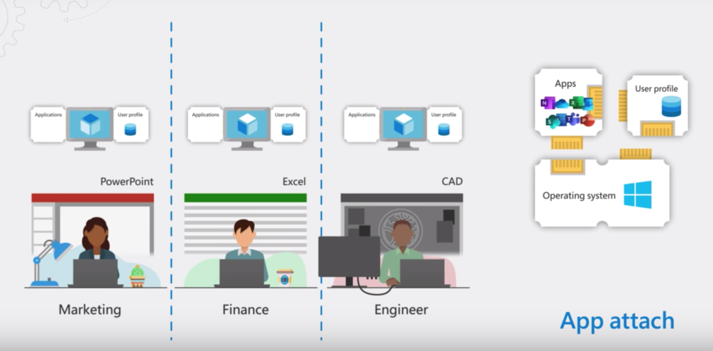 With App Attach, Microsoft separates user profiles, apps and the operating system.