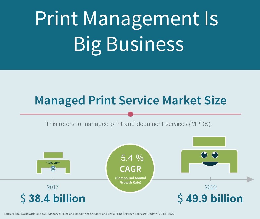 Alternative to Google Cloud Print: This diagram illustrates the market size of the Managed Print Service industry. It is forecasted to grow from 38.4 billion in 2017 to 49.9 billion by 2022.