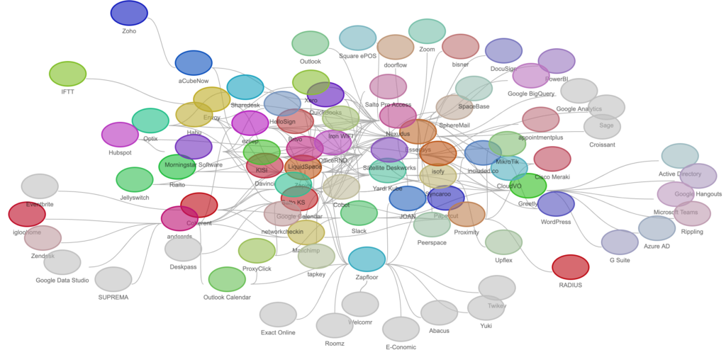 Click to open a link to the map. You can simply move a software provider around to see what integrations are available