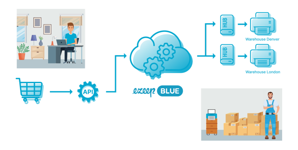 Using the ezeep Blue API in eCommerce for automated printing