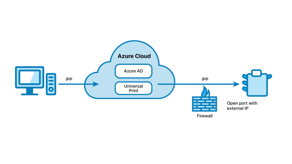 Microsoft Universal Print is Microsoft's Cloud Printing servcie