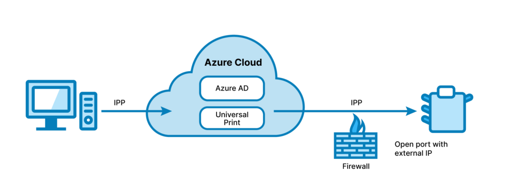 Universal Print from ezeep for Cloud Printing -