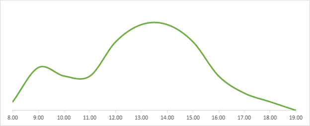 Cloud printing print server usage over the course of the day. It peaks typically at around midday.