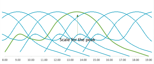 The peak usage is no longer important with a cloud service. 