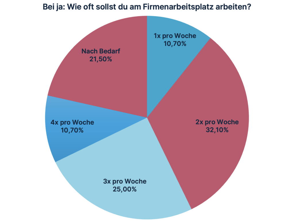 Wunsch Arbeitgeber